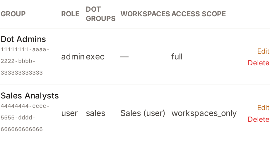 The mappings table showing two configured mappings with their roles, Dot groups, workspaces, and access scope