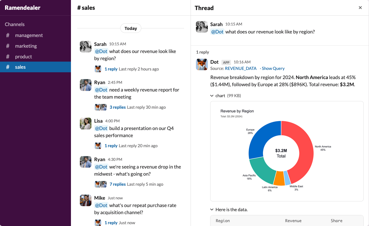 Team members asking Dot questions in Slack and getting answers with charts