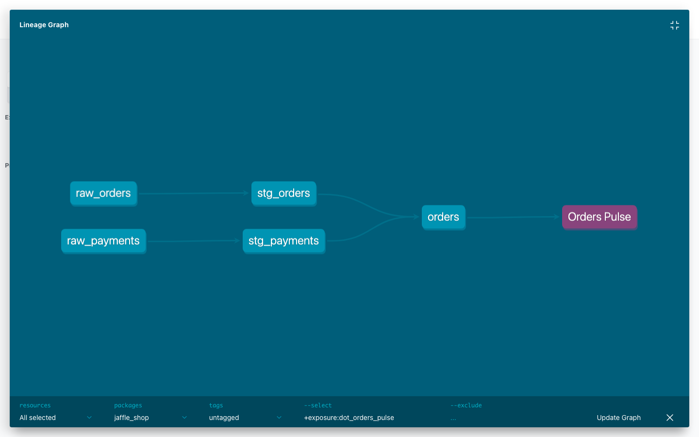 A dbt lineage graph: raw_orders and raw_payments flow through staging models into the orders model, which feeds the Orders Pulse Dot exposure at the end of the DAG