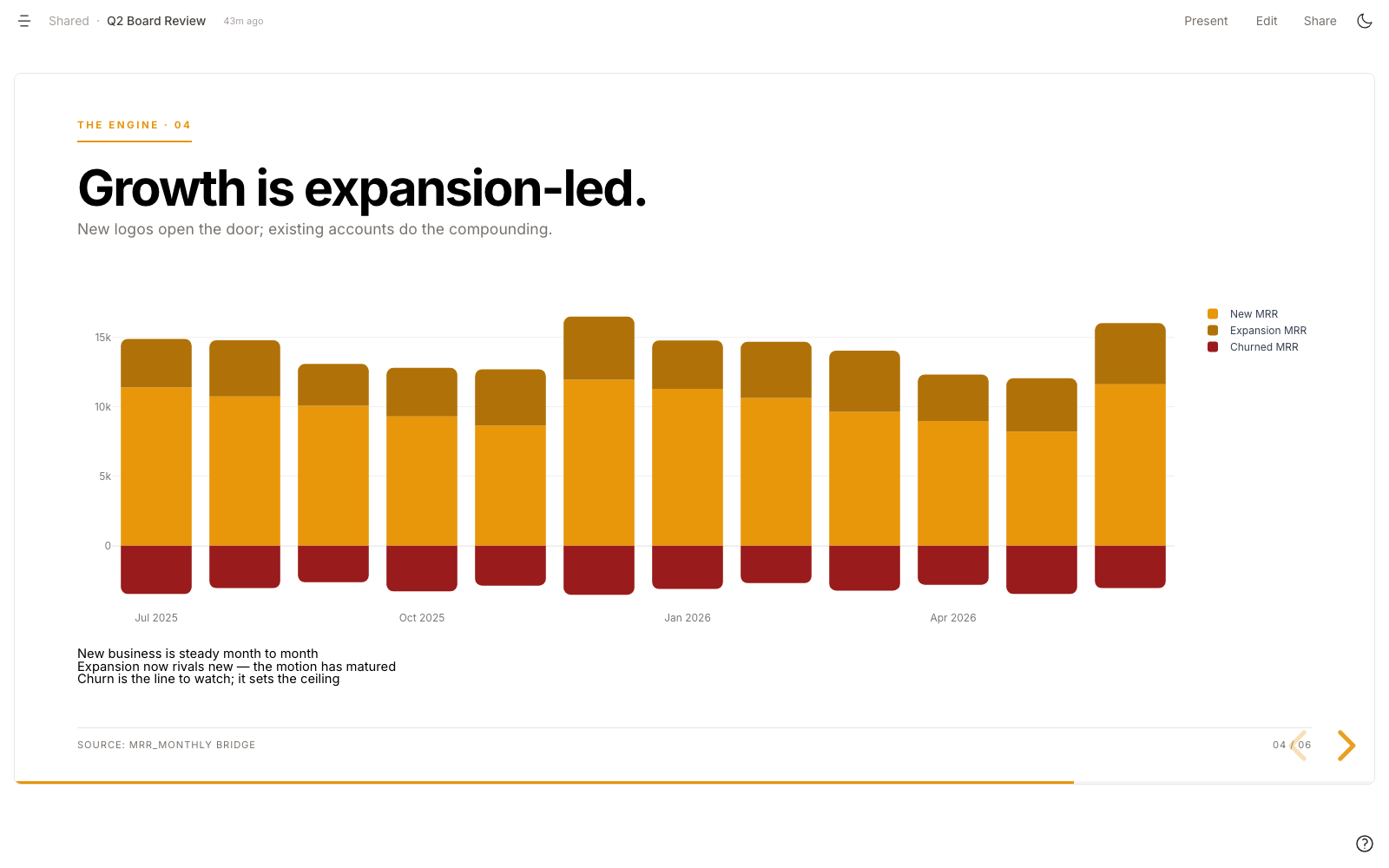 A board-review presentation slide titled Growth is expansion-led, with a monthly MRR bridge chart